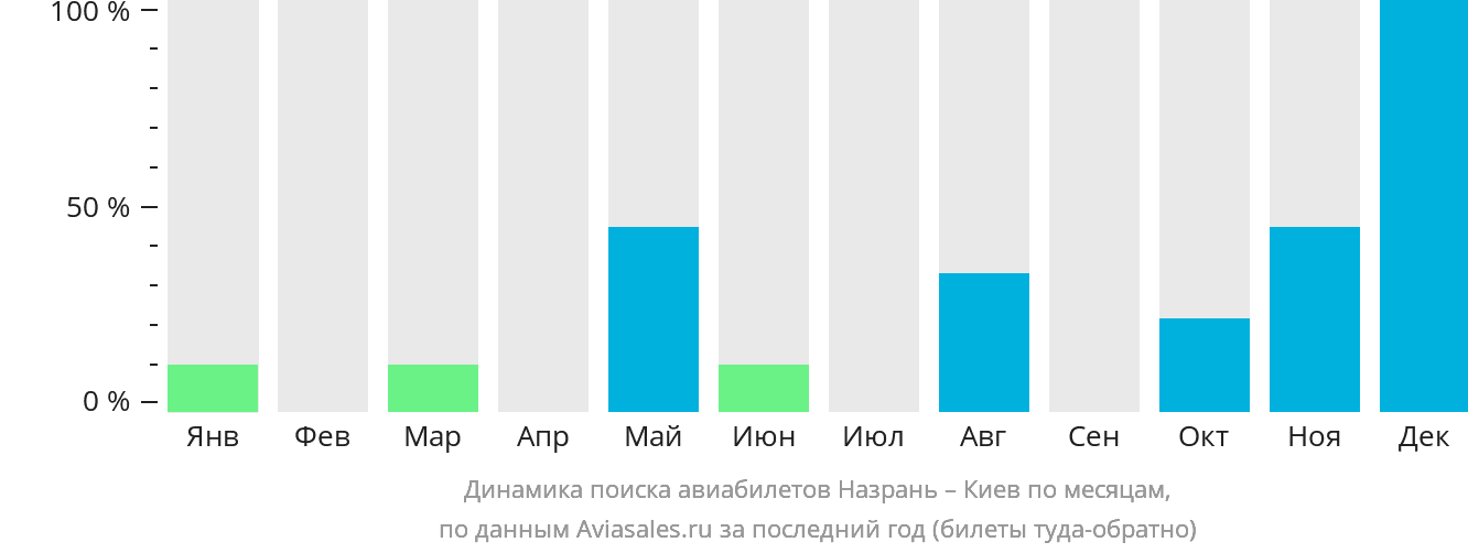 Динамика поиска авиабилетов из Магаса в Киев по месяцам