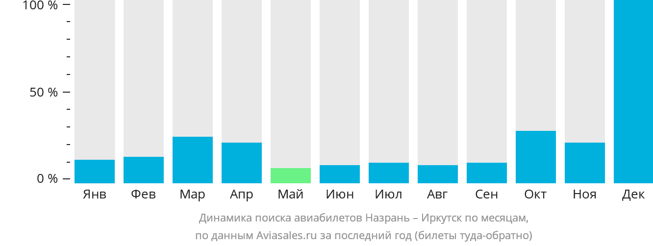 Динамика поиска авиабилетов из Магаса в Иркутск по месяцам