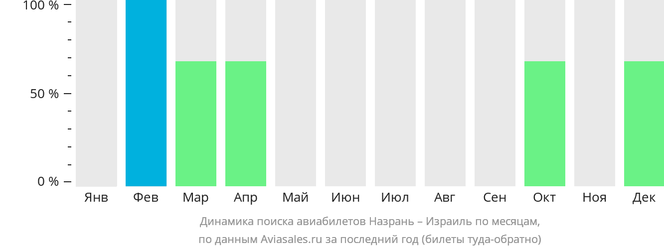 Динамика поиска авиабилетов из Назрани в Израиль по месяцам