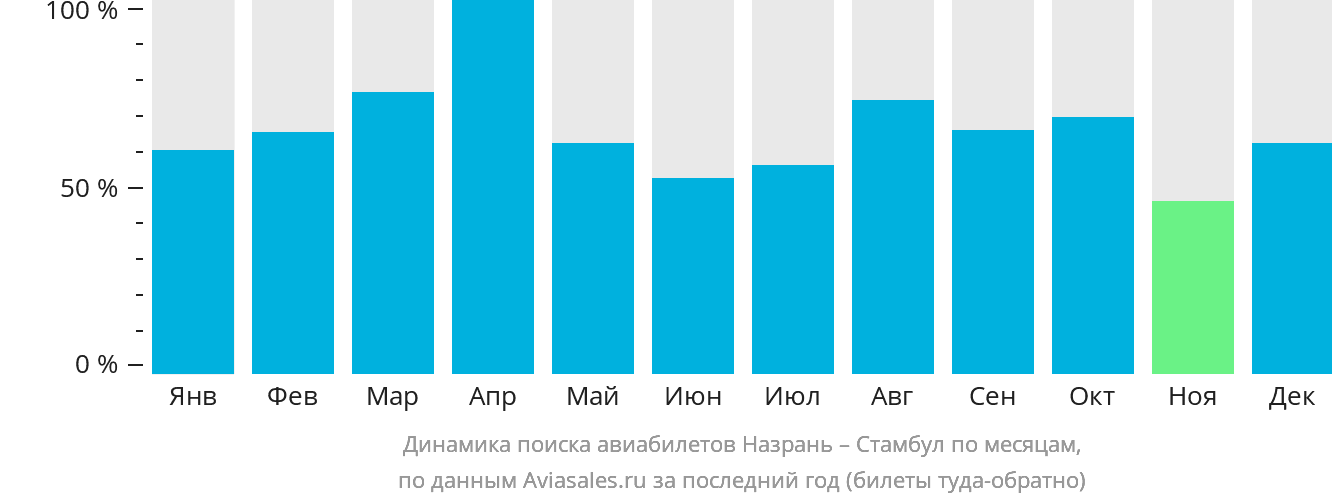 Динамика поиска авиабилетов из Магаса в Стамбул по месяцам