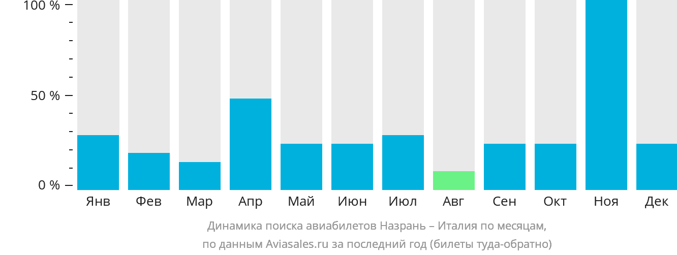 Динамика поиска авиабилетов из Назрани в Италию по месяцам