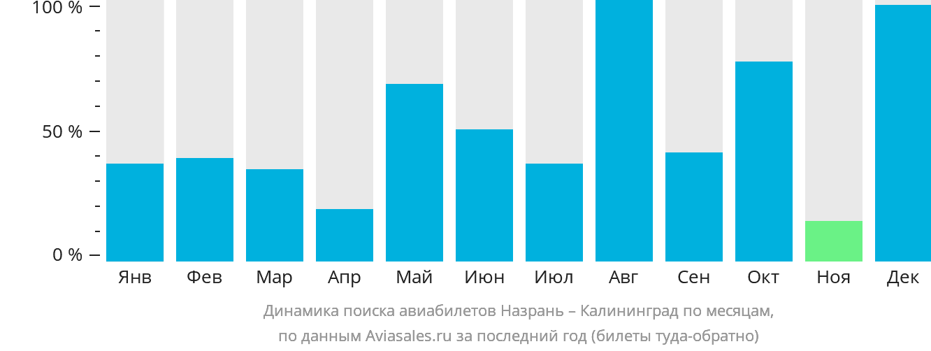 Динамика поиска авиабилетов из Магаса в Калининград по месяцам