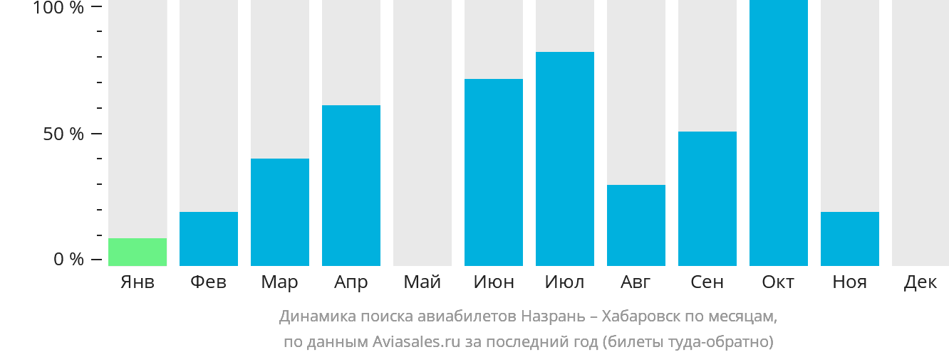Динамика поиска авиабилетов из Магаса в Хабаровск по месяцам