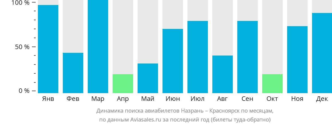 Динамика поиска авиабилетов из Магаса в Красноярск по месяцам