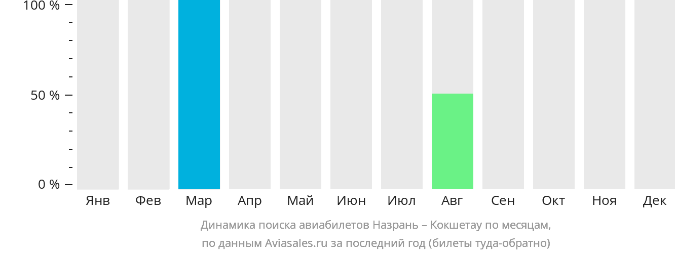 Динамика поиска авиабилетов из Магаса в Кокшетау по месяцам