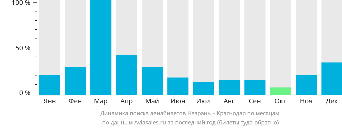 Динамика поиска авиабилетов из Магаса в Краснодар по месяцам