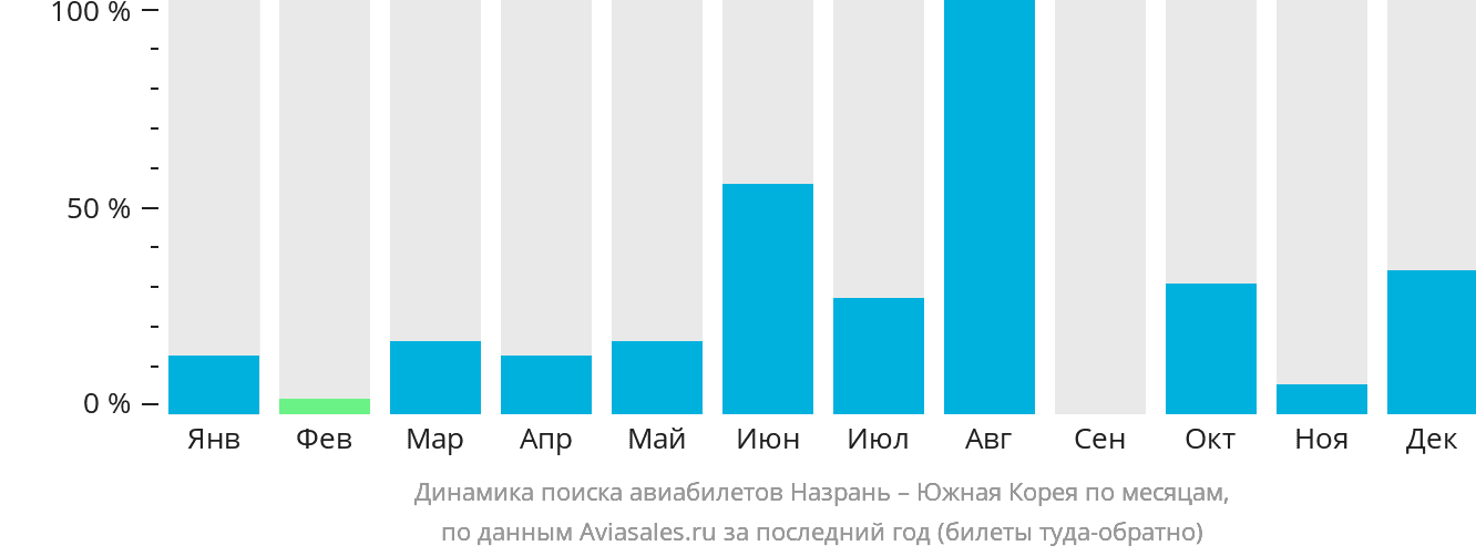 Динамика поиска авиабилетов из Назрани в Южную Корею по месяцам