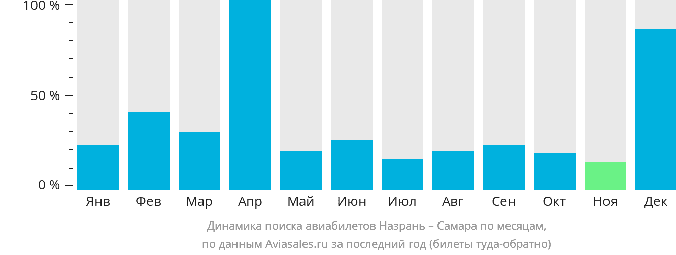 Динамика поиска авиабилетов из Магаса в Самару по месяцам