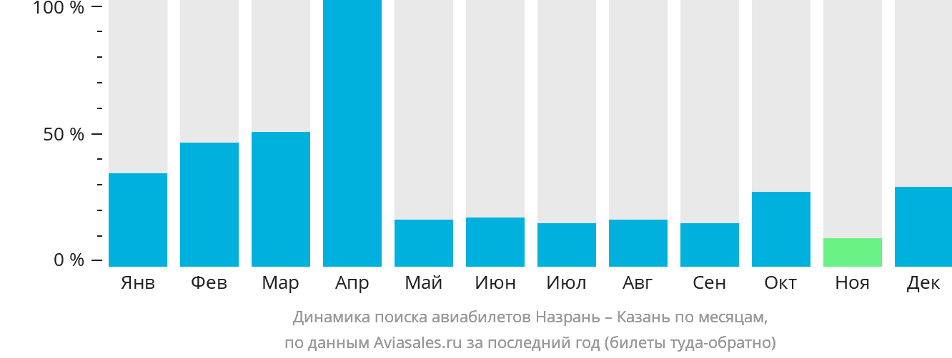 Динамика поиска авиабилетов из Магаса в Казань по месяцам