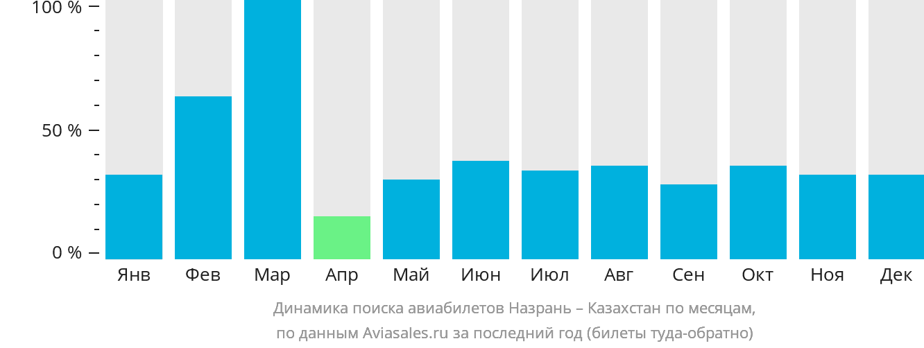 Динамика поиска авиабилетов из Назрани в Казахстан по месяцам