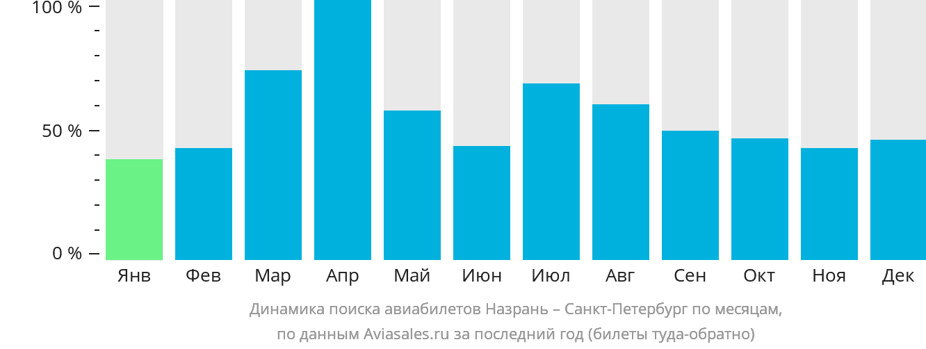 Динамика поиска авиабилетов из Магаса в Санкт-Петербург по месяцам