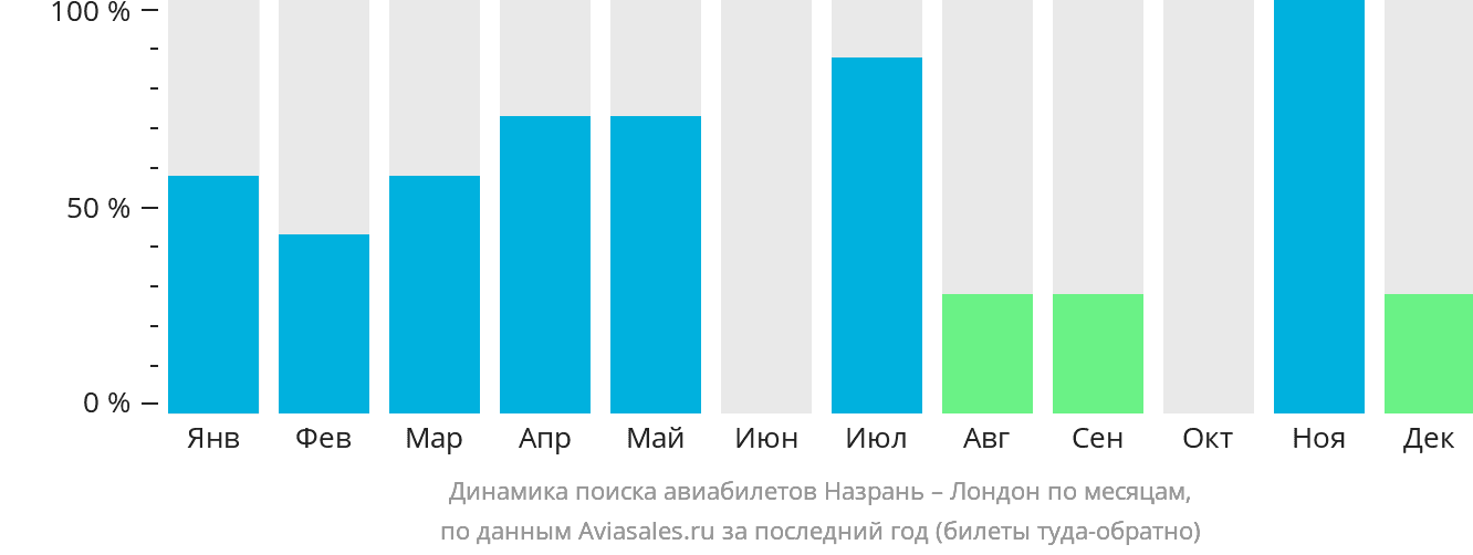 Динамика поиска авиабилетов из Магаса в Лондон по месяцам