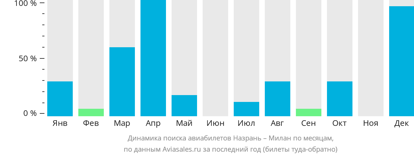 Динамика поиска авиабилетов из Магаса в Милан по месяцам