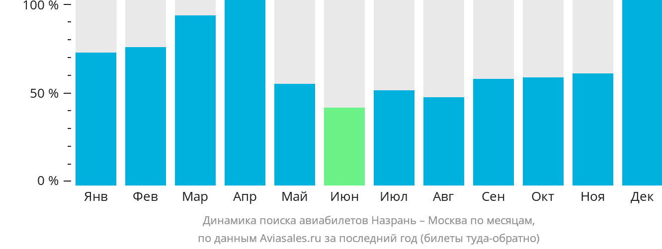 Динамика поиска авиабилетов из Магаса в Москву по месяцам