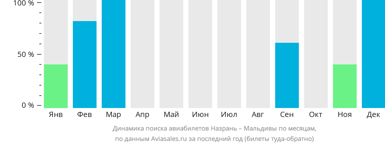 Динамика поиска авиабилетов из Назрани на Мальдивы по месяцам