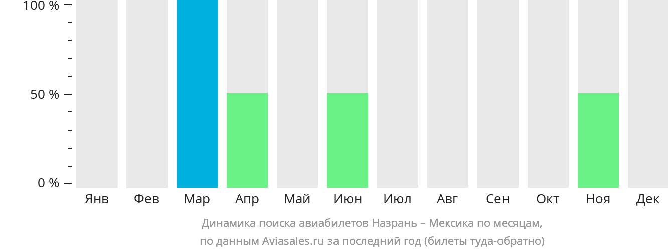 Динамика поиска авиабилетов из Назрани в Мексику по месяцам
