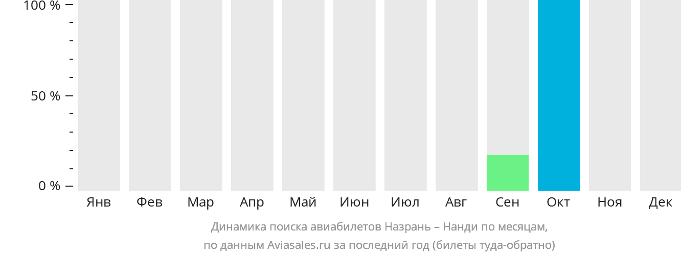 Динамика поиска авиабилетов из Магаса в Нанди по месяцам
