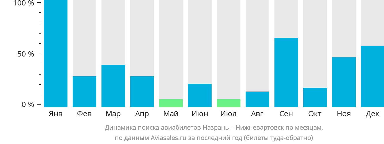 Динамика поиска авиабилетов из Магаса в Нижневартовск по месяцам