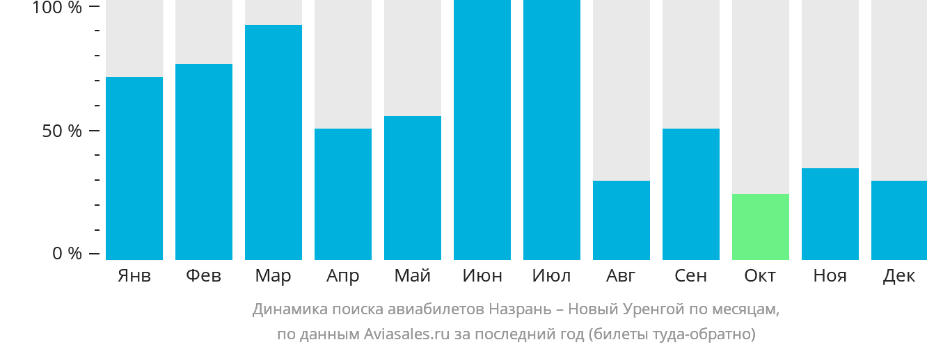 Динамика поиска авиабилетов из Магаса в Новый Уренгой по месяцам