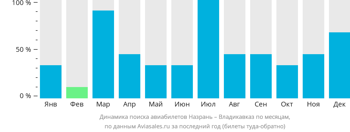 Динамика поиска авиабилетов из Магаса во Владикавказ по месяцам