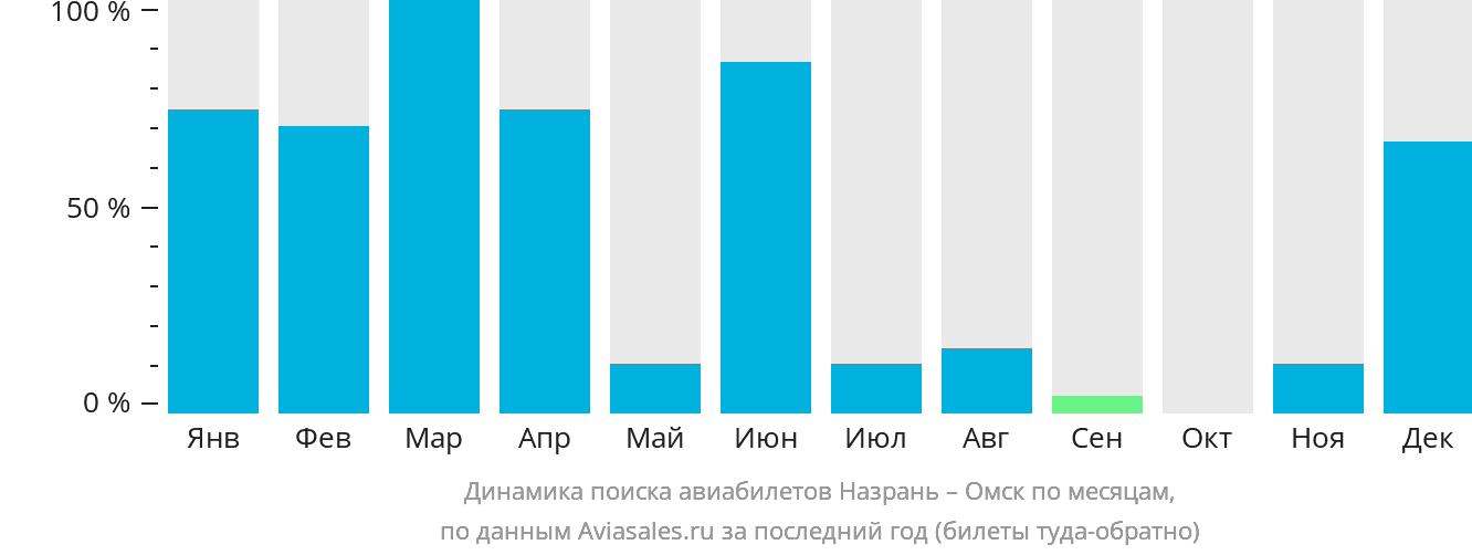 Динамика поиска авиабилетов из Магаса в Омск по месяцам
