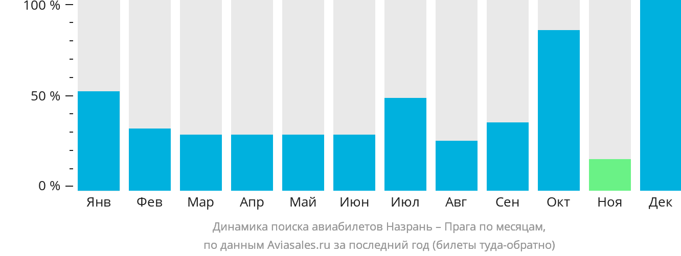 Динамика поиска авиабилетов из Магаса в Прагу по месяцам