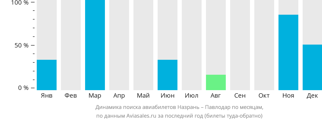 Динамика поиска авиабилетов из Магаса в Павлодар по месяцам