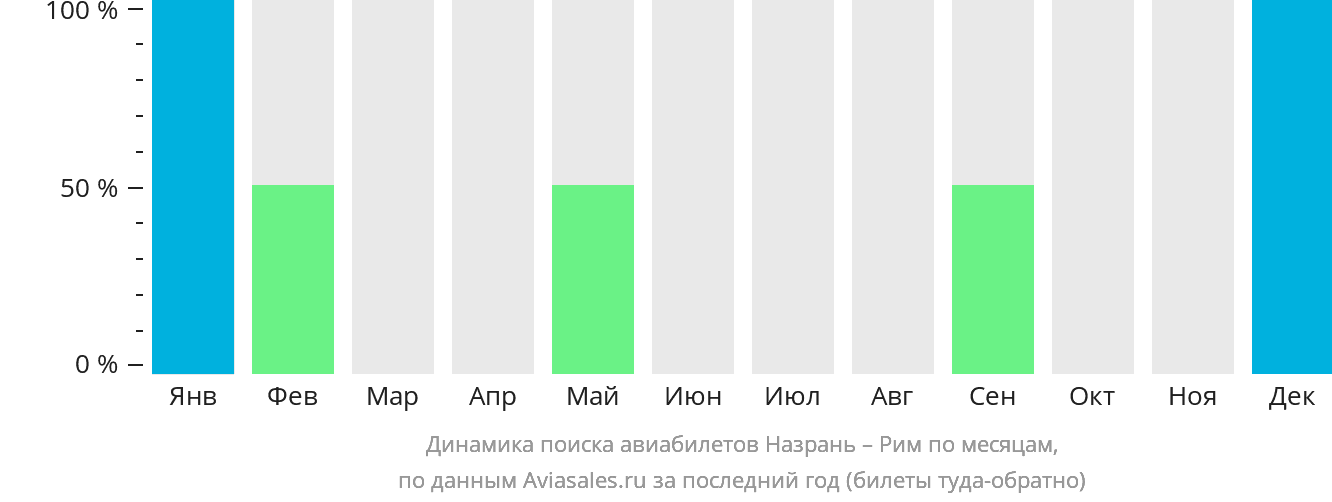 Динамика поиска авиабилетов из Магаса в Рим по месяцам