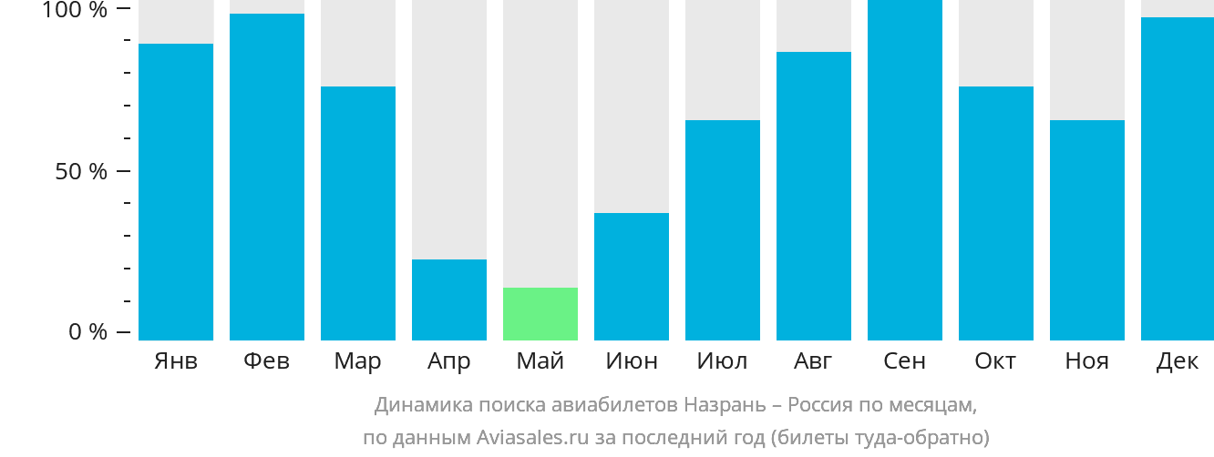 Динамика поиска авиабилетов из Назрани в Россию по месяцам