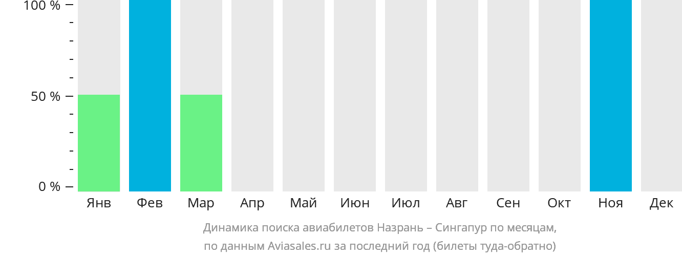Динамика поиска авиабилетов из Магаса в Сингапур по месяцам