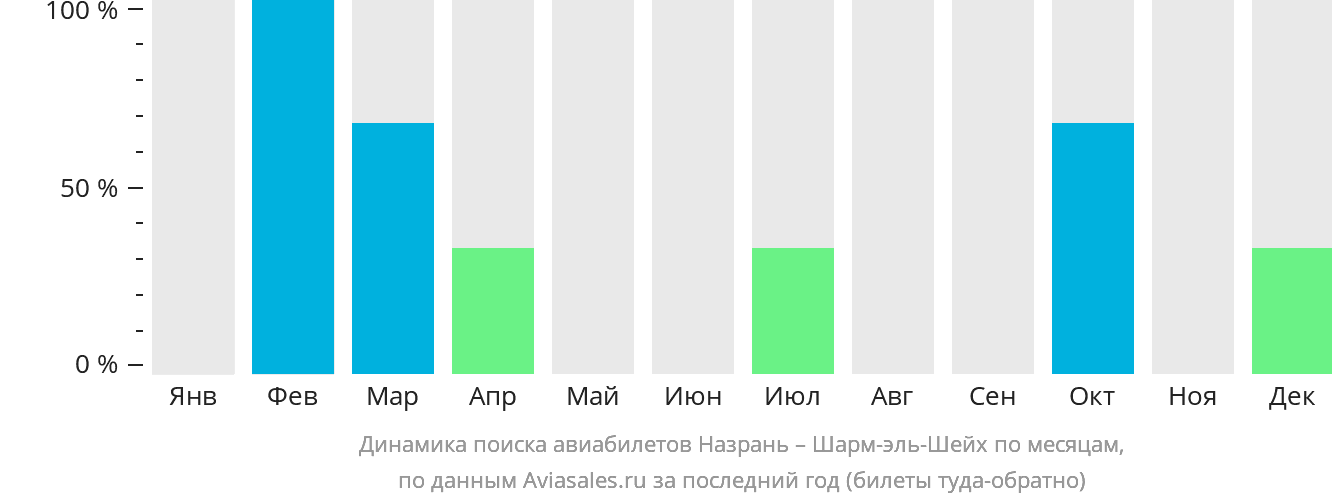 Динамика поиска авиабилетов из Магаса в Шарм-эш-Шейх по месяцам