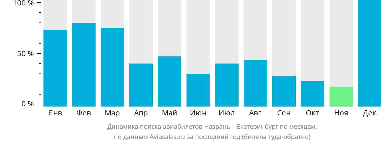 Динамика поиска авиабилетов из Магаса в Екатеринбург по месяцам