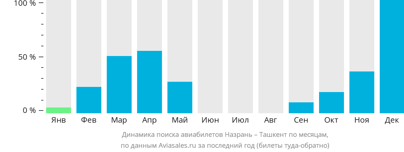 Динамика поиска авиабилетов из Магаса в Ташкент по месяцам