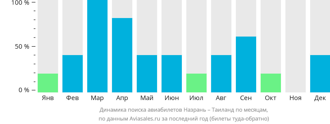 Динамика поиска авиабилетов из Назрани в Таиланд по месяцам