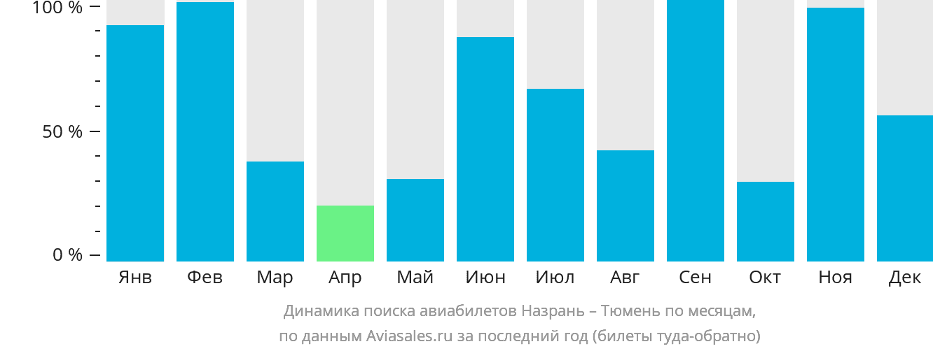 Динамика поиска авиабилетов из Магаса в Тюмень по месяцам