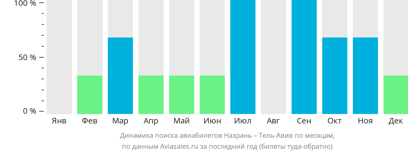 Динамика поиска авиабилетов из Магаса в Тель-Авив по месяцам