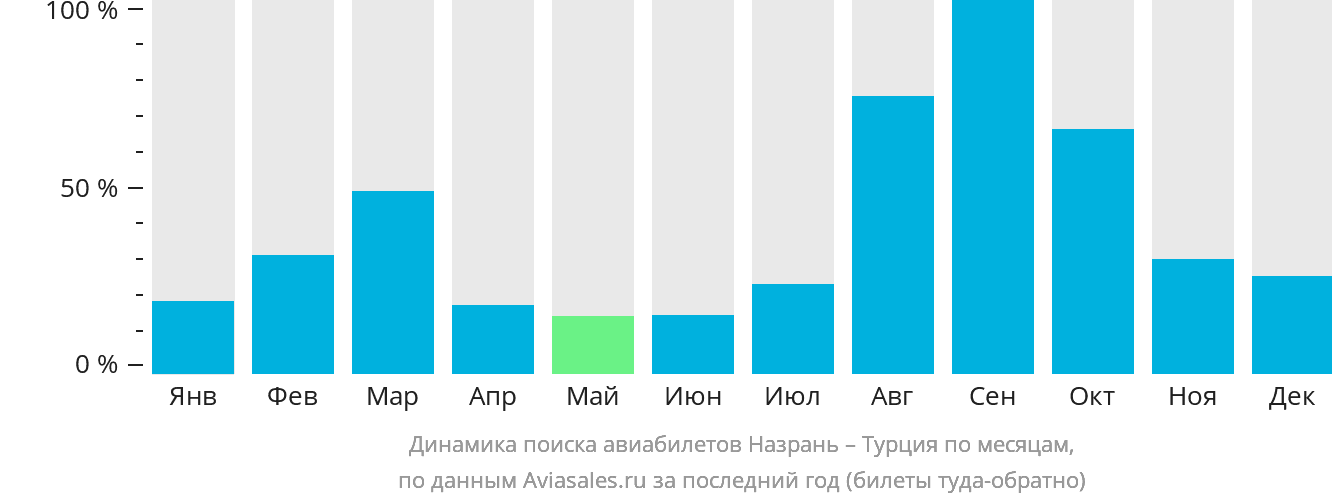 Динамика поиска авиабилетов из Назрани в Турцию по месяцам