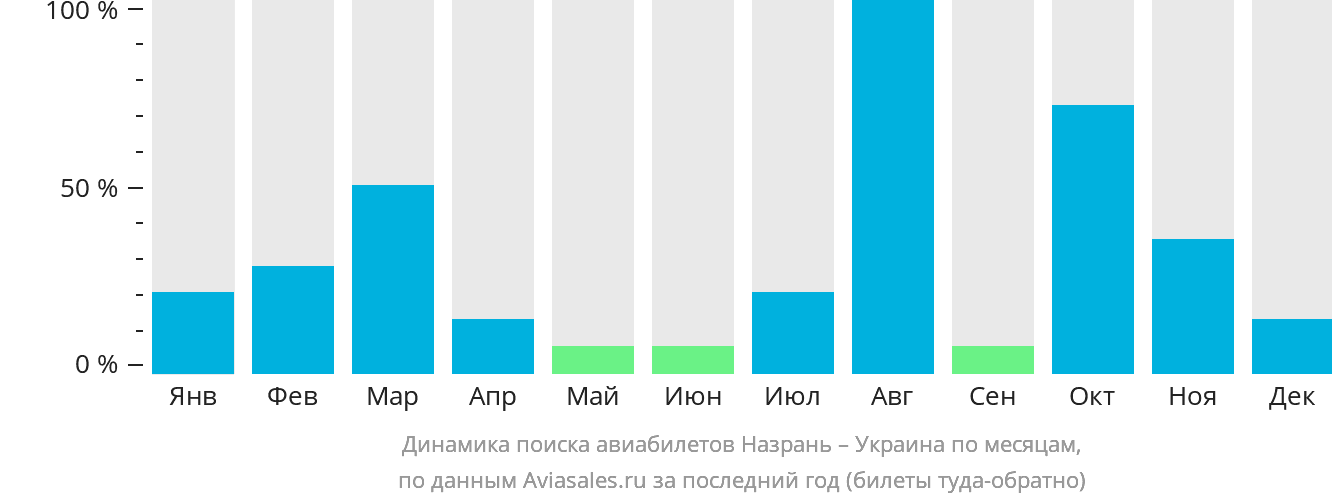 Динамика поиска авиабилетов из Назрани в Украину по месяцам