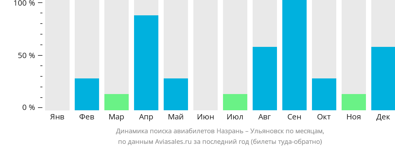 Динамика поиска авиабилетов из Магаса в Ульяновск по месяцам