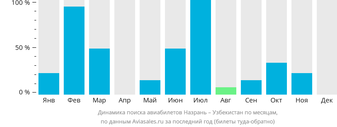 Динамика поиска авиабилетов из Назрани в Узбекистан по месяцам