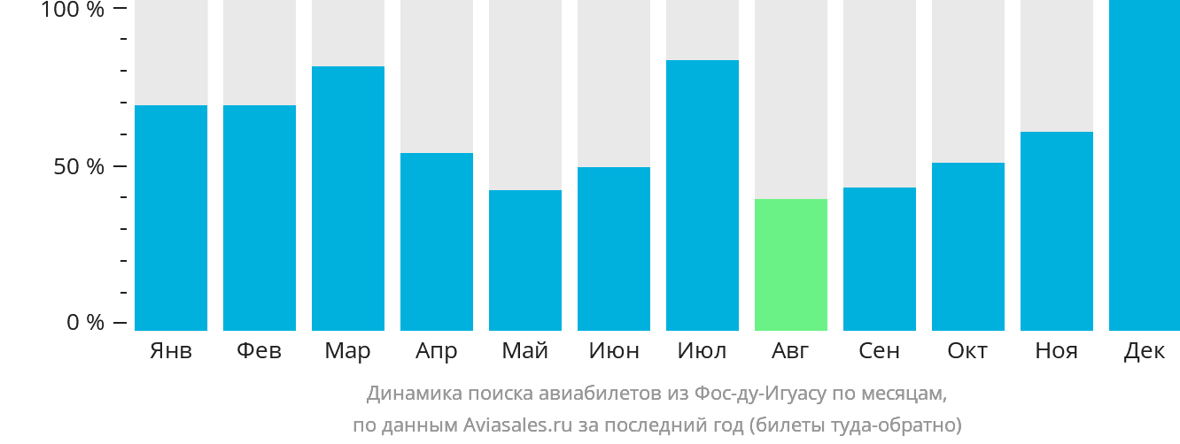 Динамика поиска авиабилетов из Фос-ду-Игуасу по месяцам