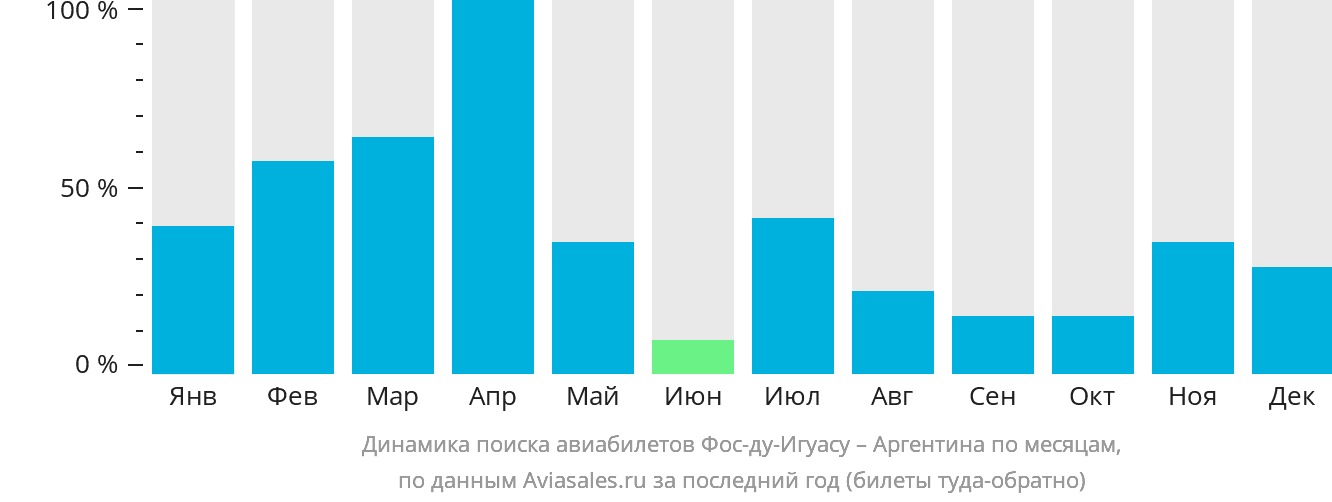 Динамика поиска авиабилетов из Фос-ду-Игуасу в Аргентину по месяцам
