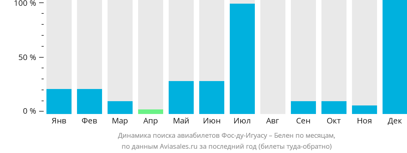 Динамика поиска авиабилетов из Фос-ду-Игуасу в Белена по месяцам