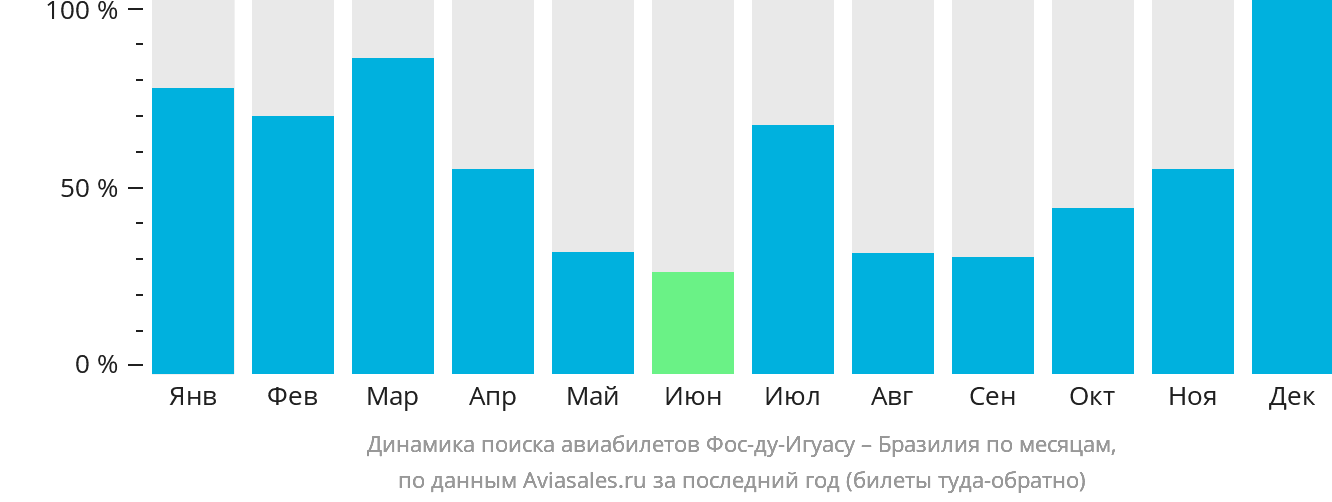 Динамика поиска авиабилетов из Фос-ду-Игуасу в Бразилию по месяцам