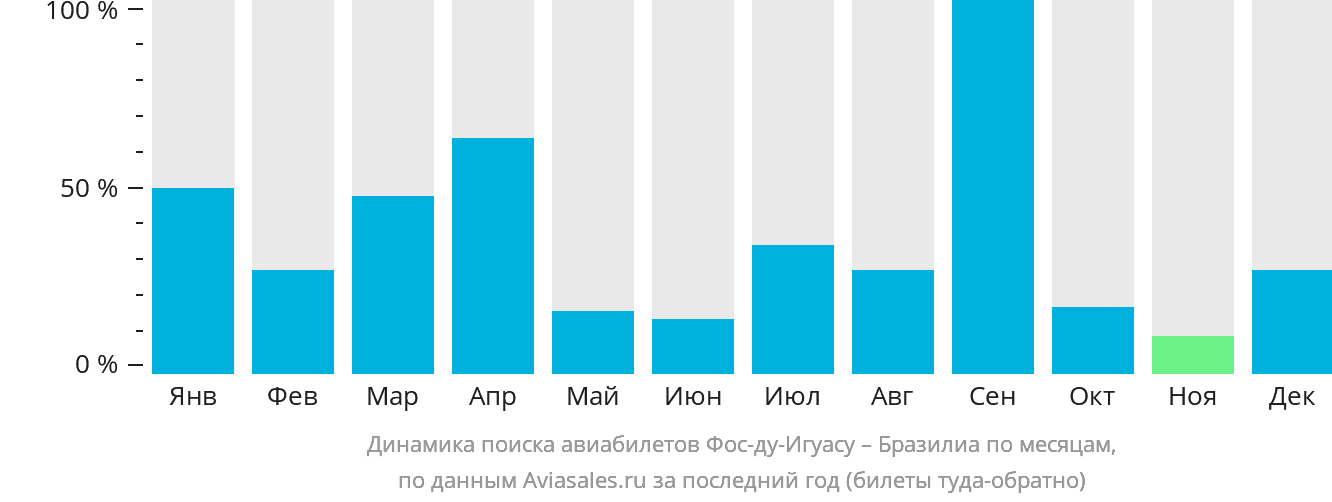 Динамика поиска авиабилетов из Фос-ду-Игуасу в Бразилиа по месяцам