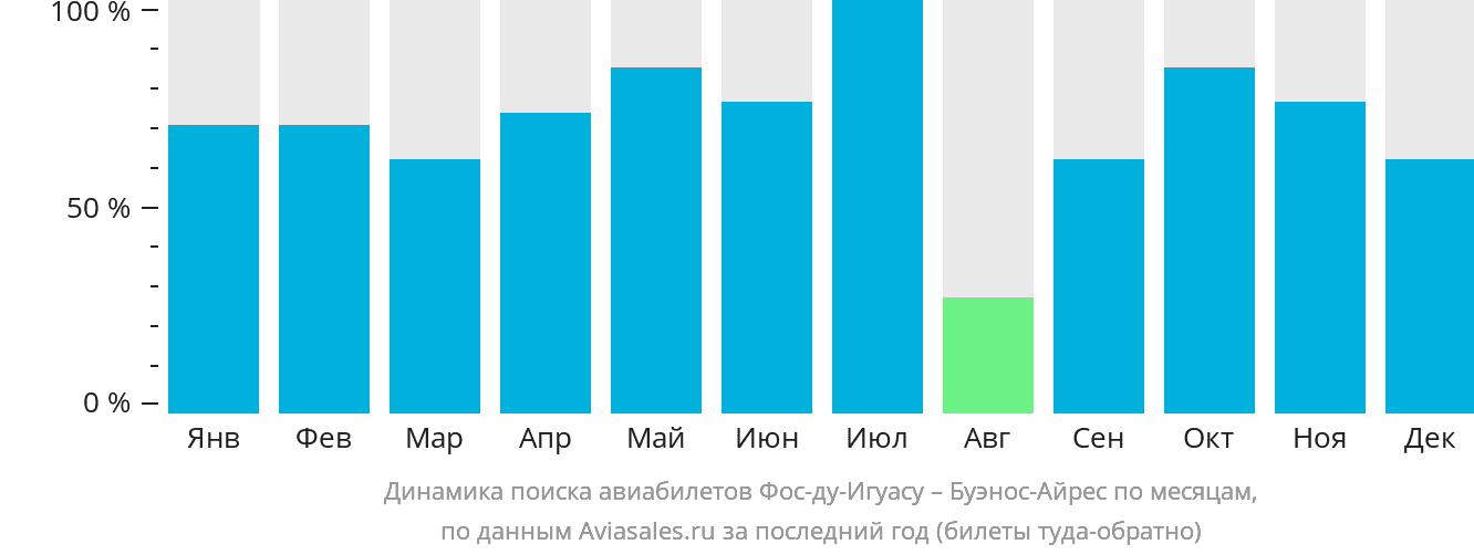 Динамика поиска авиабилетов из Фос-ду-Игуасу в Буэнос-Айрес по месяцам