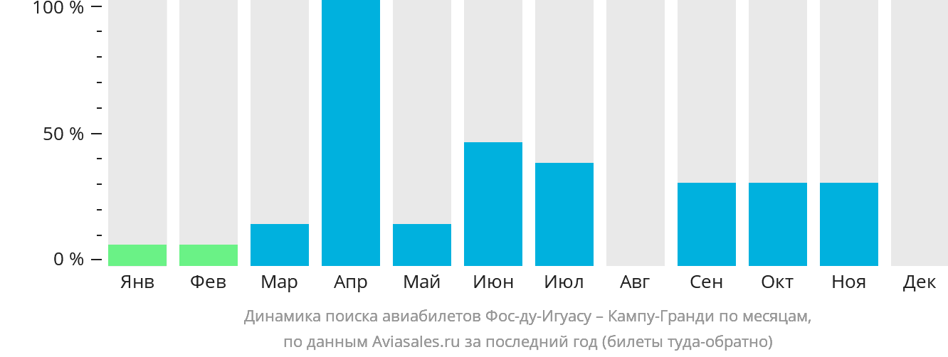 Динамика поиска авиабилетов из Фос-ду-Игуасу в Кампу-Гранди по месяцам