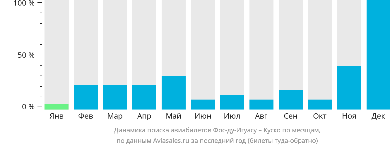 Динамика поиска авиабилетов из Фос-ду-Игуасу в Куско по месяцам