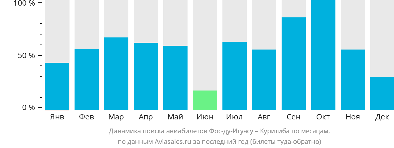 Динамика поиска авиабилетов из Фос-ду-Игуасу в Куритибу по месяцам
