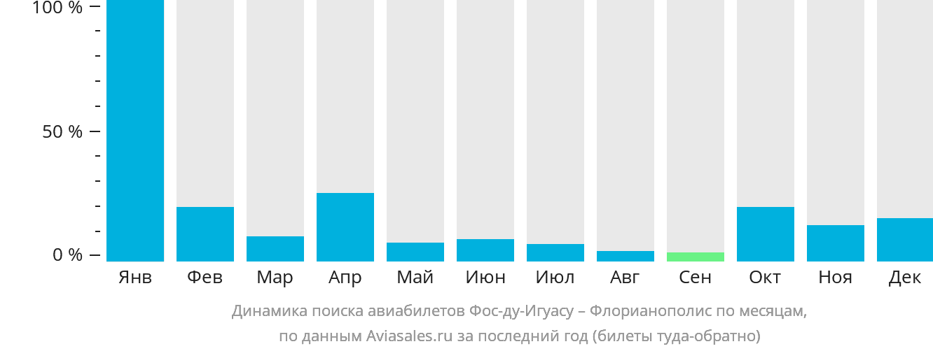 Динамика поиска авиабилетов из Фос-ду-Игуасу в Флорианополис по месяцам